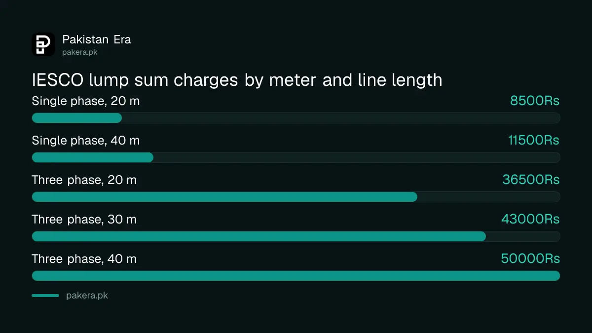 IESCO single phase lump sum new connection charges by service line length