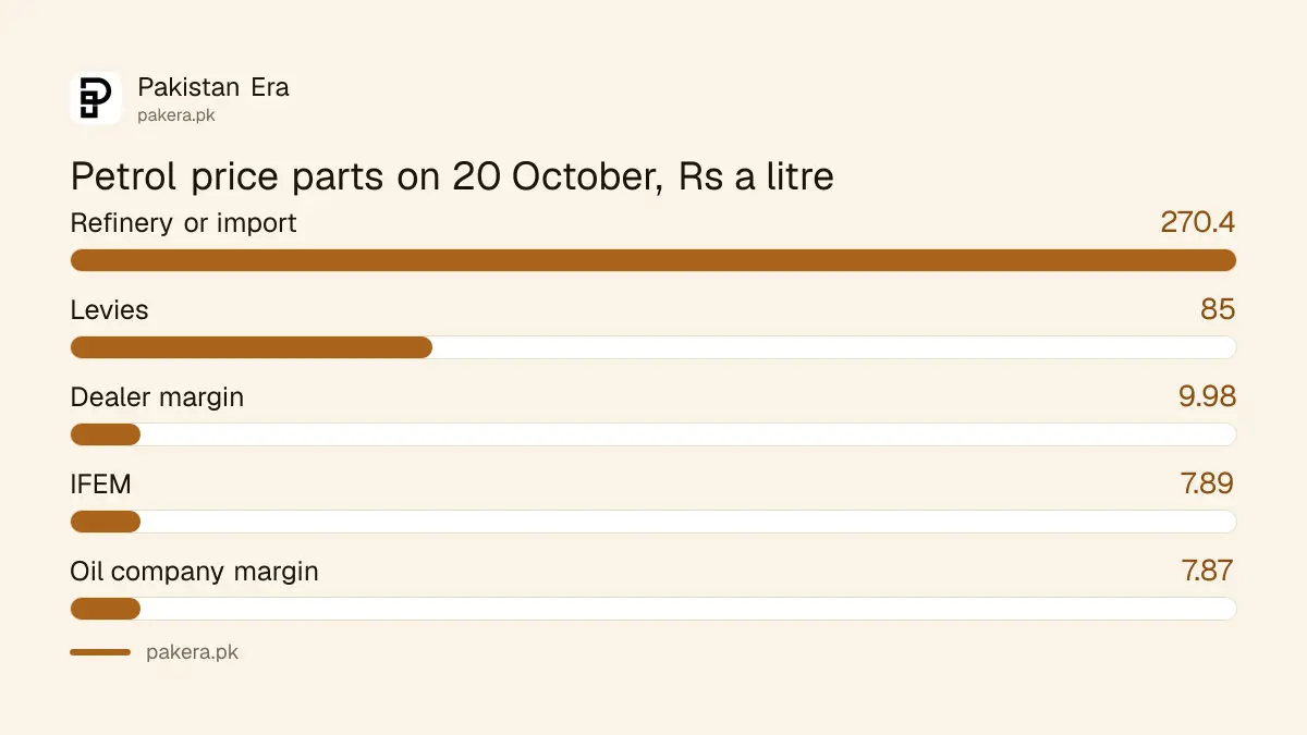 Where IFEM sits in the petrol price build up on 20 October 2026