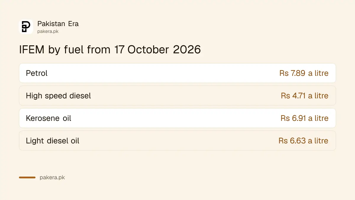 IFEM is Rs 7.89 a litre on petrol in Pakistan from 17 October 2026