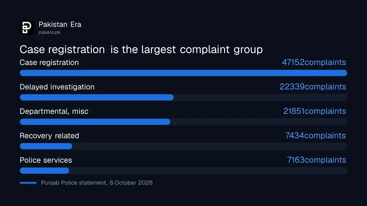 Complaint groups resolved by the Punjab Police 1787 IGP Complaint Centre in 2026
