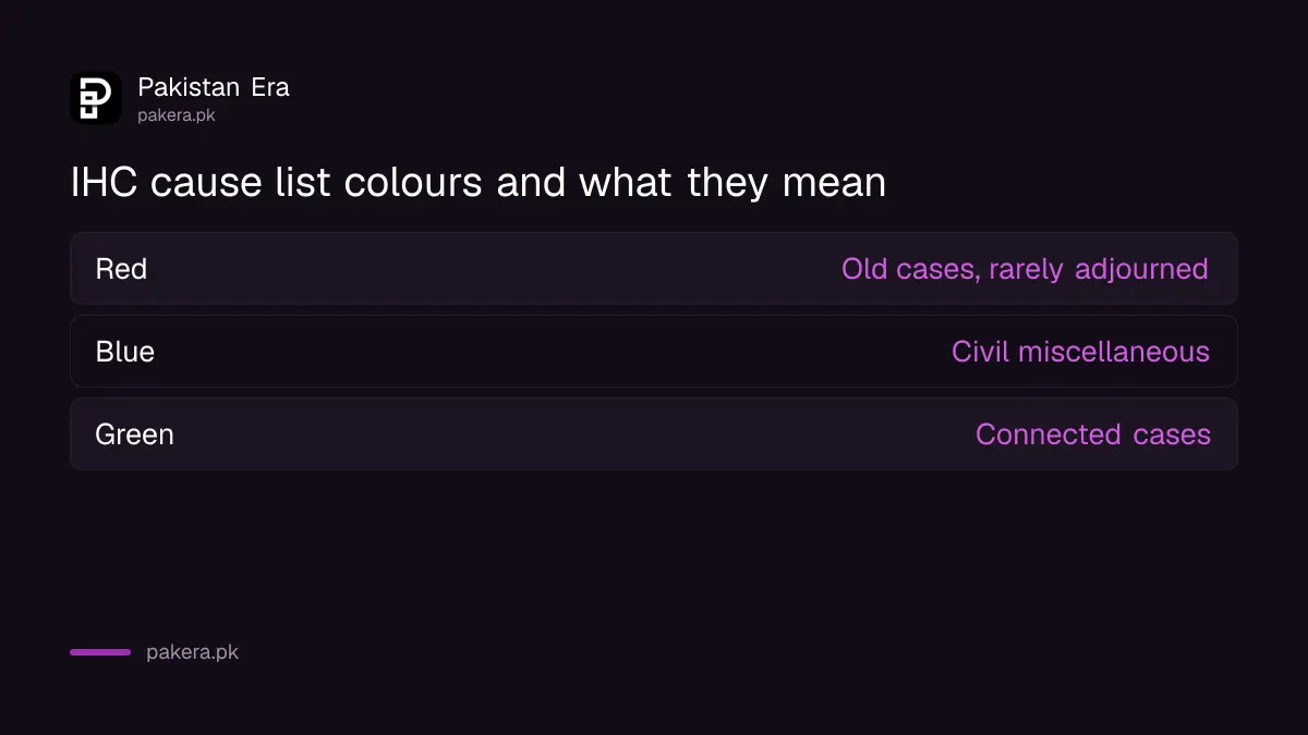 Islamabad High Court cause list colours: red old cases, blue civil miscellaneous, green connected