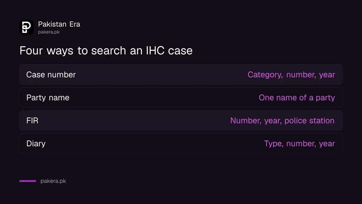 Islamabad High Court case search options: case number, party name, FIR and diary number