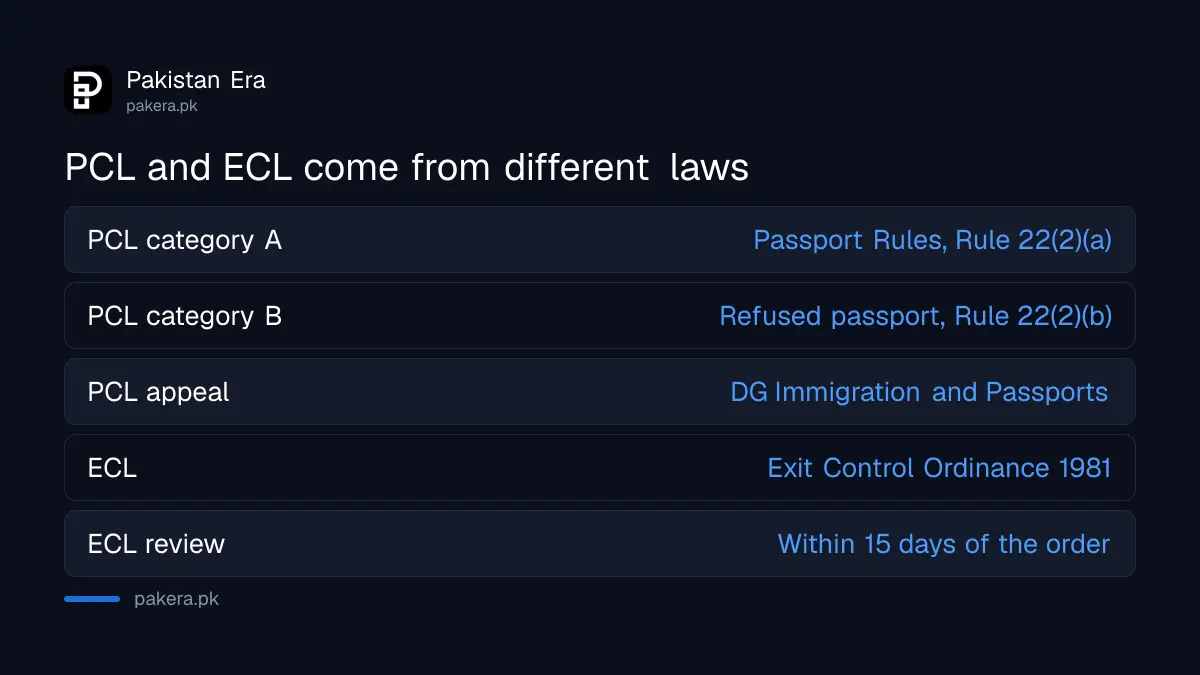 Passport Control List and Exit Control List compared, with the law and appeal route for each