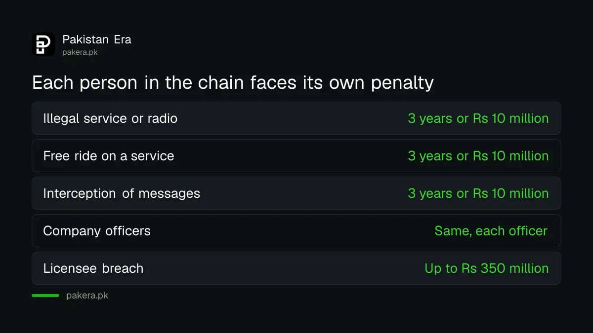 Penalties under the PTA Act for illegal telecom activity in Pakistan