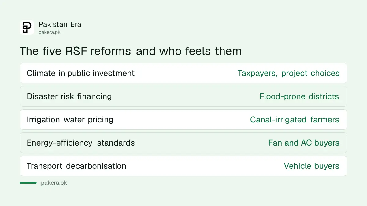 The five RSF climate reforms the IMF listed for Pakistan on 7 October 2026 and who feels each one
