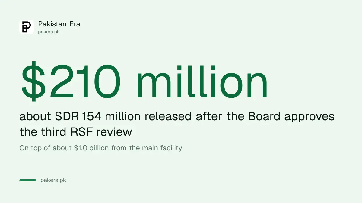 Pakistan's IMF climate loan releases about $210 million after the third review of the RSF