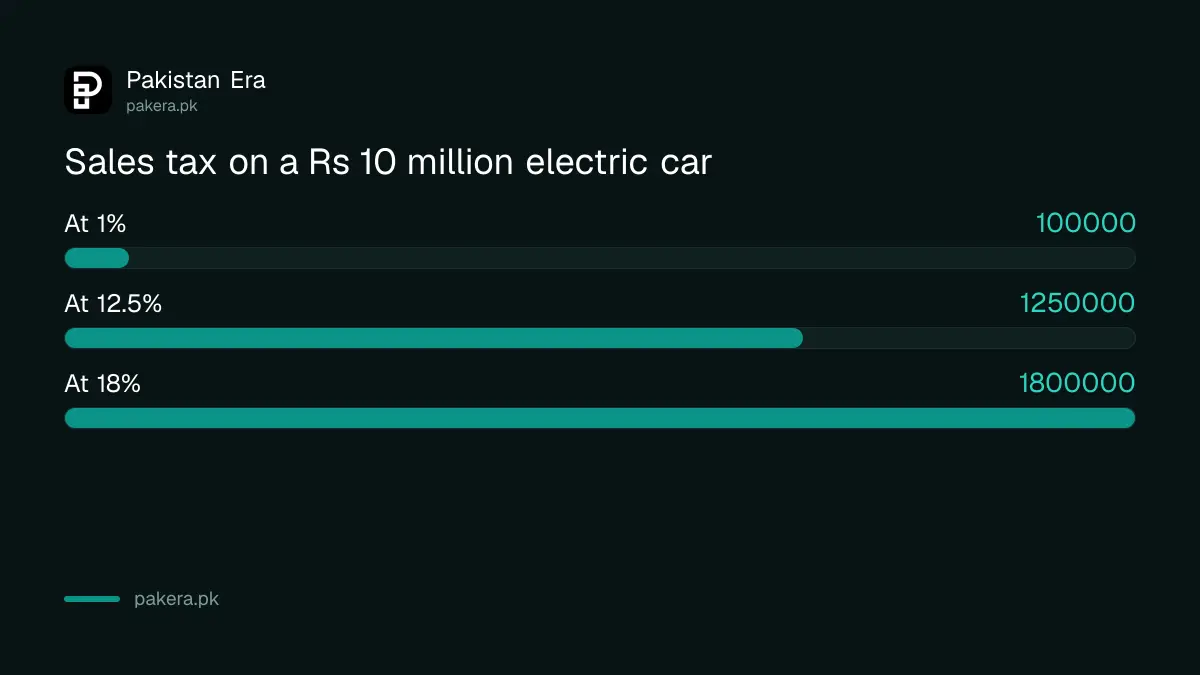 Sales tax on a Rs 10 million electric car in Pakistan at 1, 12.5 and 18 per cent