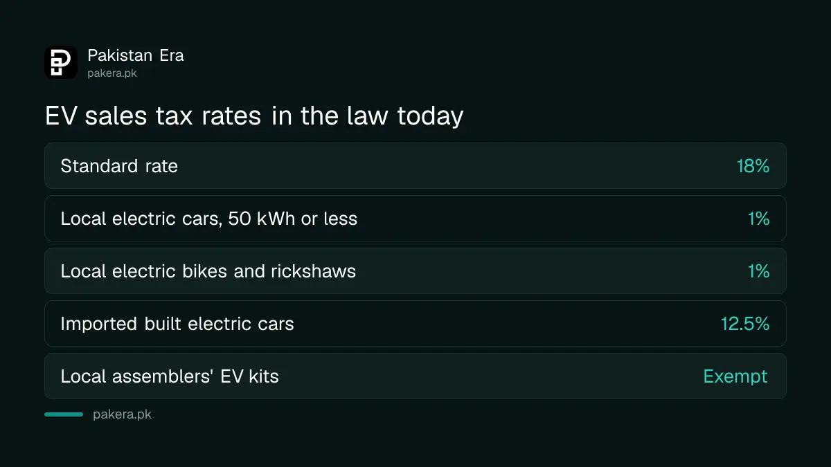 Sales tax rates on electric vehicles in Pakistan's Sales Tax Act as amended up to 30 June 2026