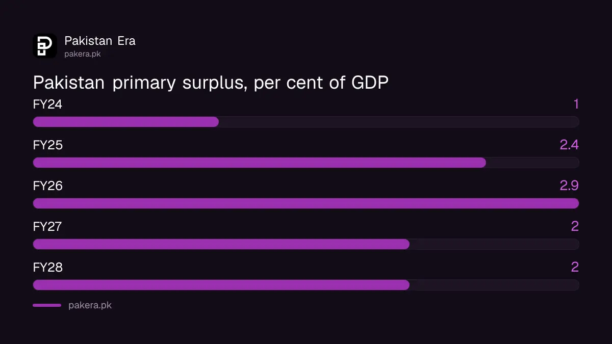 IMF Fiscal Monitor October 2026 path for Pakistan's primary surplus from FY24 to FY28