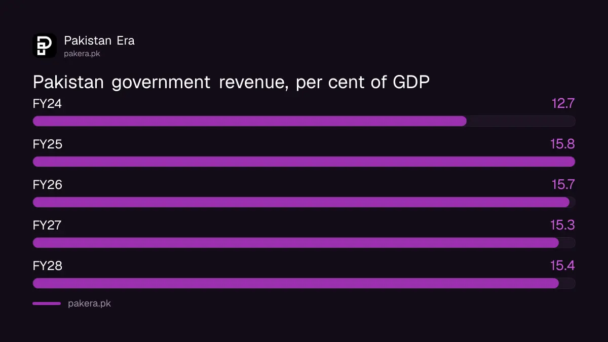 IMF Fiscal Monitor October 2026 path for Pakistan government revenue as a share of GDP