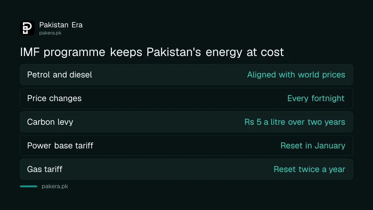 How the IMF programme links fuel, power and gas prices to cost in Pakistan
