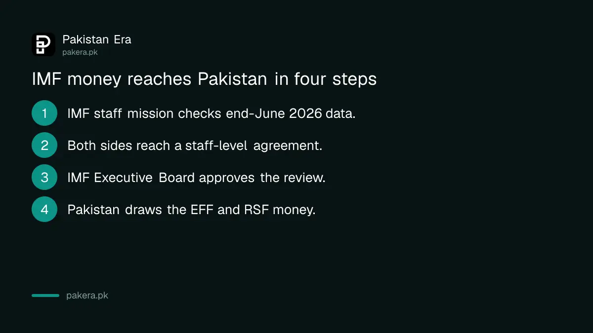 Steps from IMF mission to Board approval and payment for Pakistan