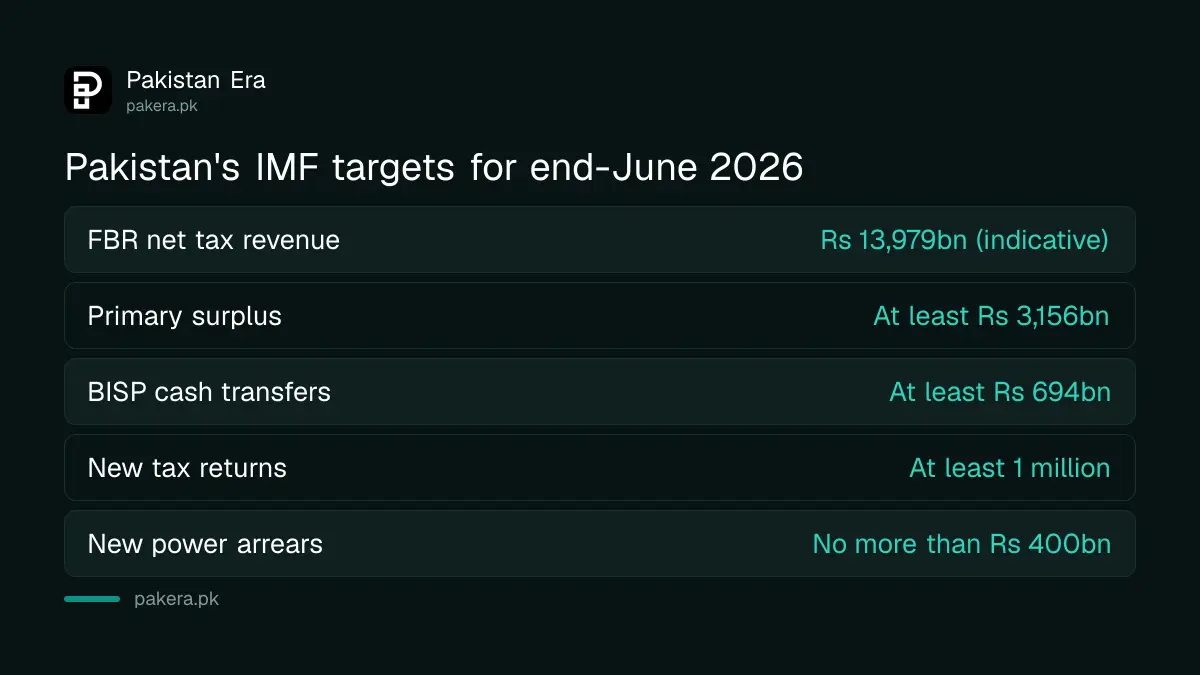 Pakistan's end-June 2026 IMF targets for tax, surplus and BISP
