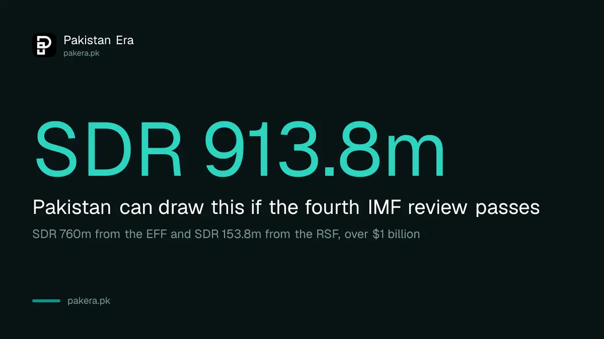 SDR 913.8 million at stake in Pakistan's fourth IMF review