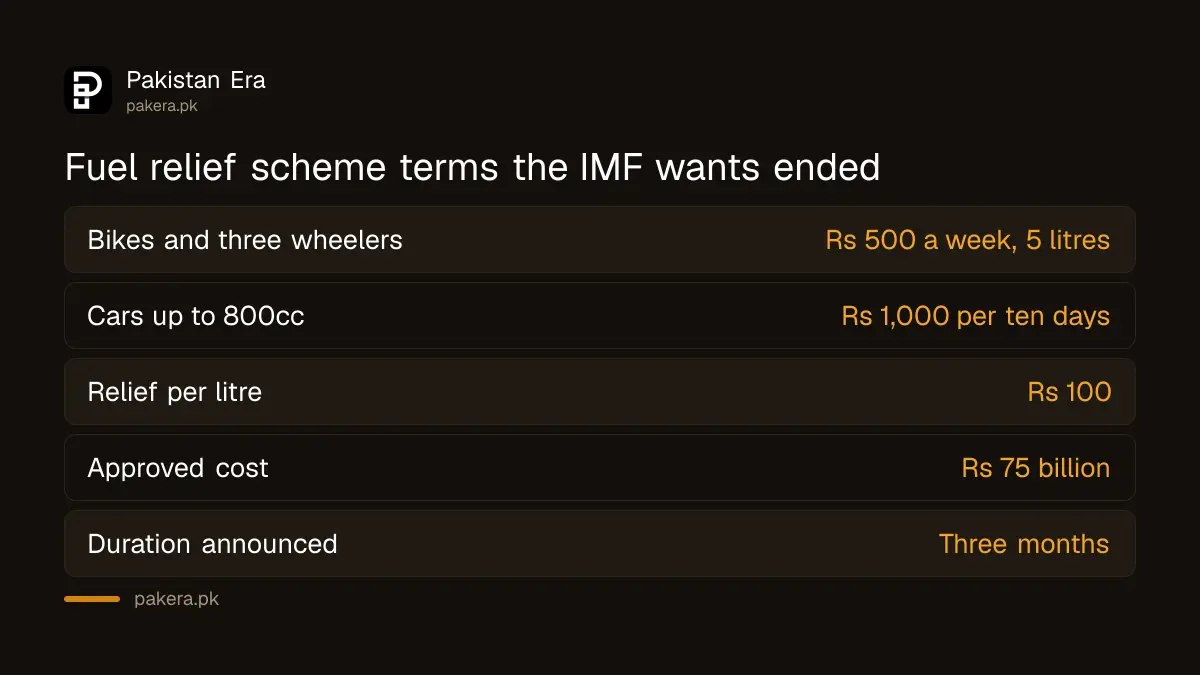 Terms of Pakistan's fuel relief scheme that the IMF wants phased out