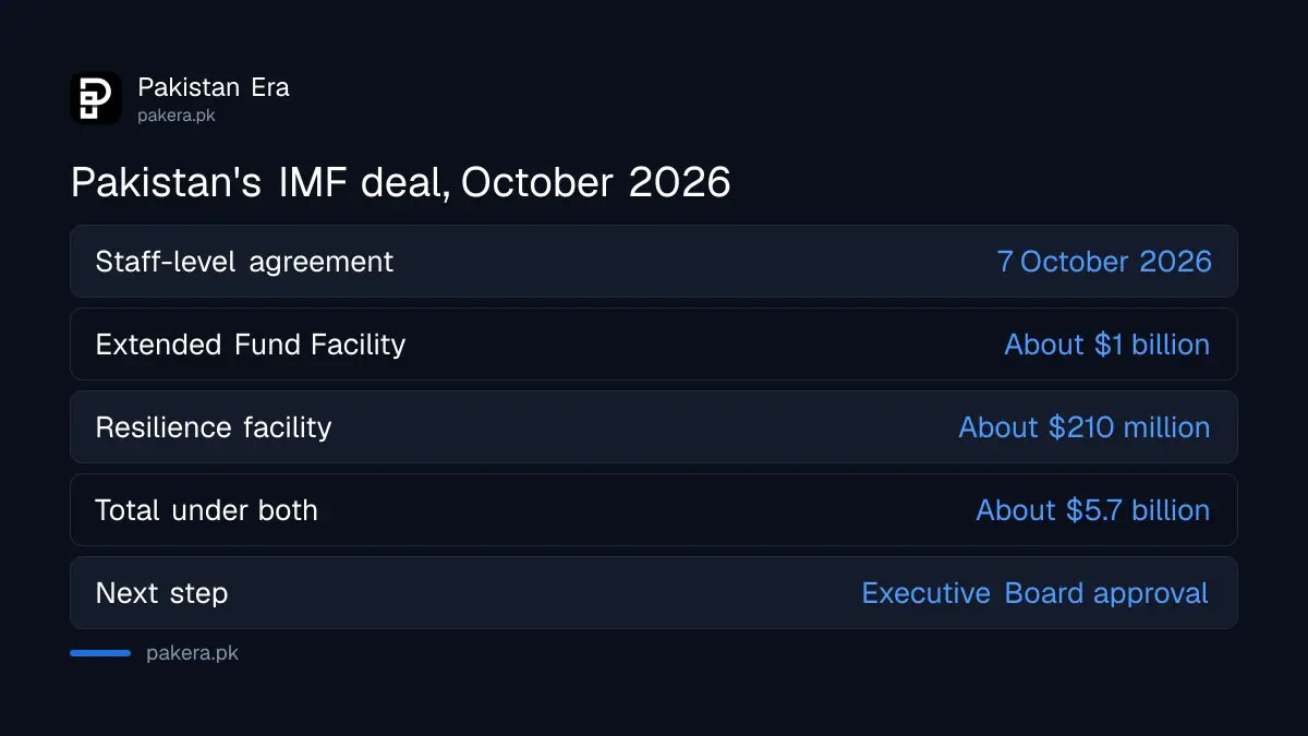 Pakistan's IMF staff-level agreement of October 2026: about $1 billion EFF and $210 million RSF, Board approval pending