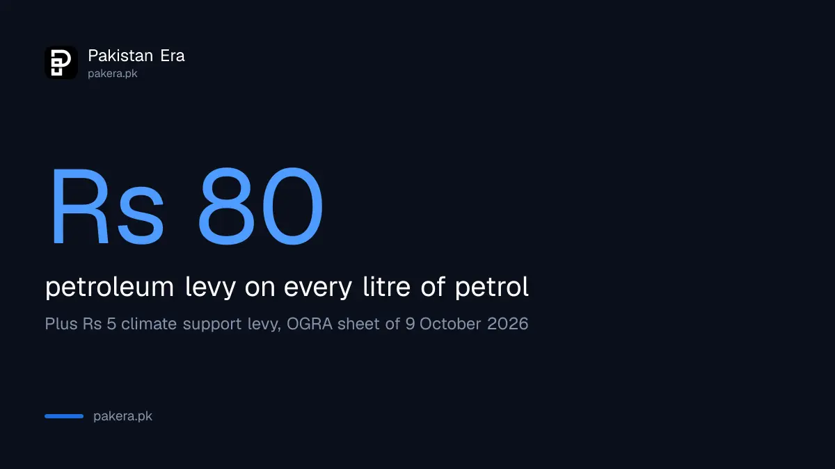 Pakistan charges a petroleum levy of Rs 80 a litre on petrol, plus Rs 5 climate support levy, OGRA 9 October 2026