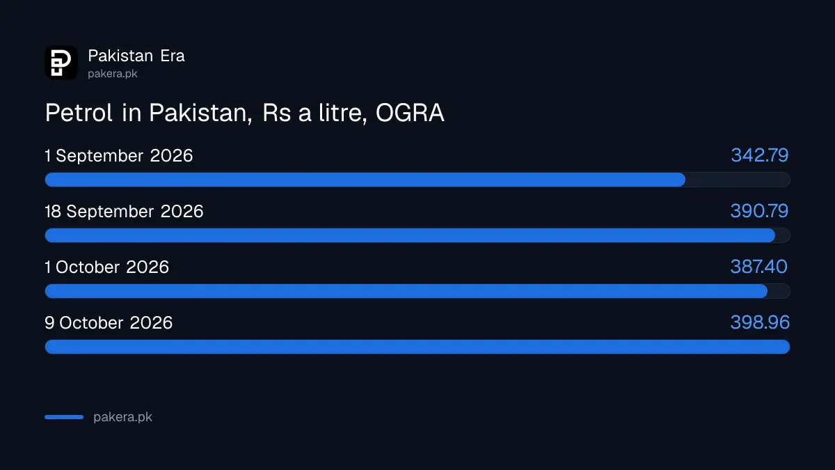 Petrol price in Pakistan rose from Rs 342.79 on 1 September to Rs 398.96 on 9 October 2026, OGRA sheets