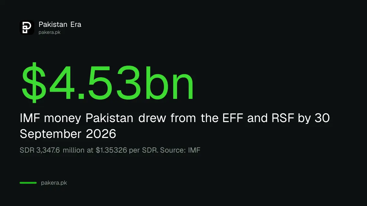 Pakistan has drawn about 4.53 billion dollars from its IMF programmes by 30 September 2026