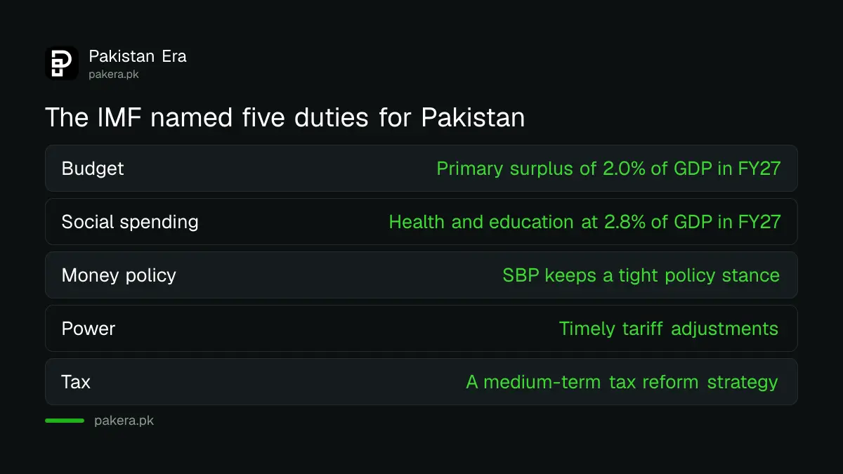 Five things the IMF asked of Pakistan in October 2026: surplus, health and education, tight policy, power tariffs and tax reform