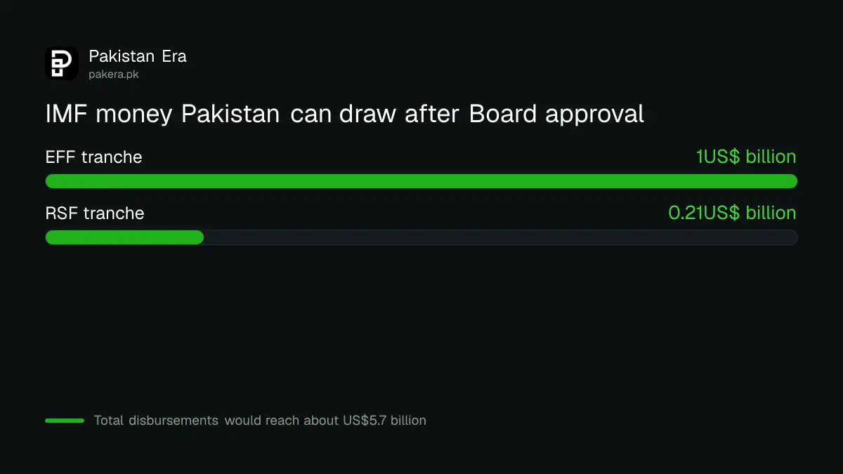 Bar chart of the IMF money Pakistan would receive after Board approval in October 2026