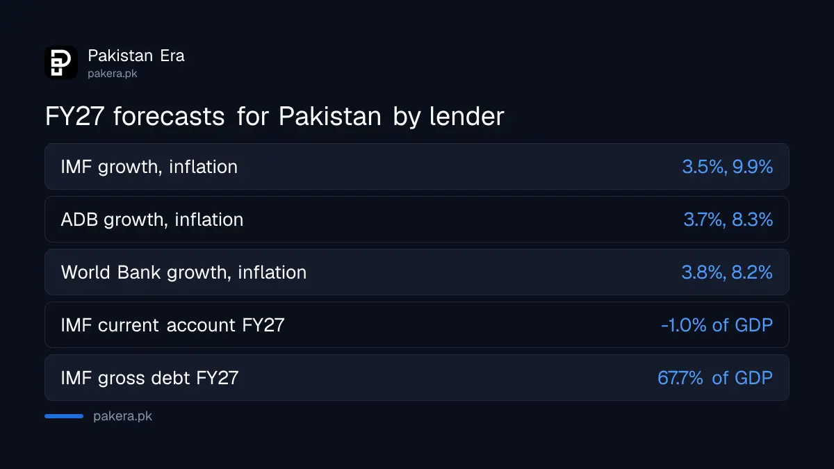 IMF, ADB and World Bank forecasts for Pakistan growth and inflation in FY27 compared