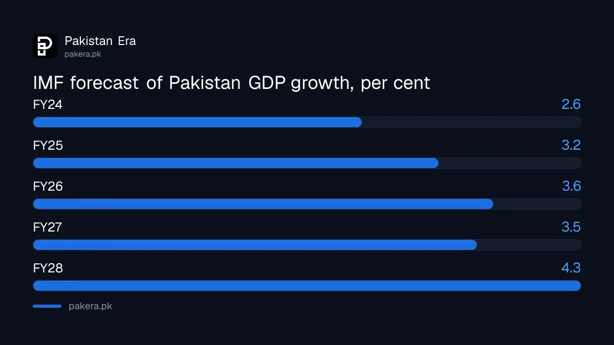 IMF October 2026 forecast of Pakistan real GDP growth from FY24 to FY28