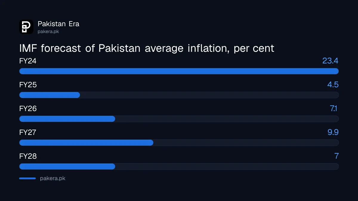 IMF October 2026 forecast of Pakistan average inflation from FY24 to FY28