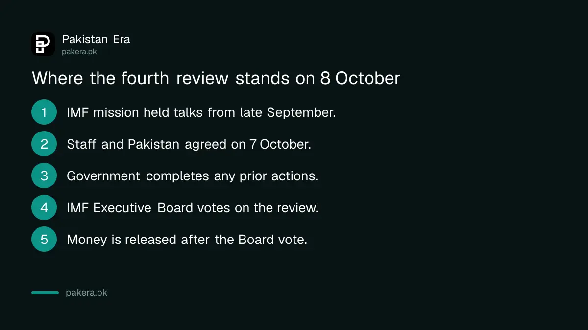 From the IMF mission to the Executive Board vote: where the fourth review stands on 8 October 2026