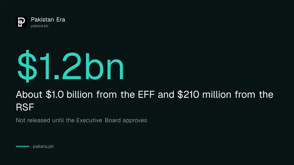 About $1.2 billion could be released to Pakistan after IMF Executive Board approval