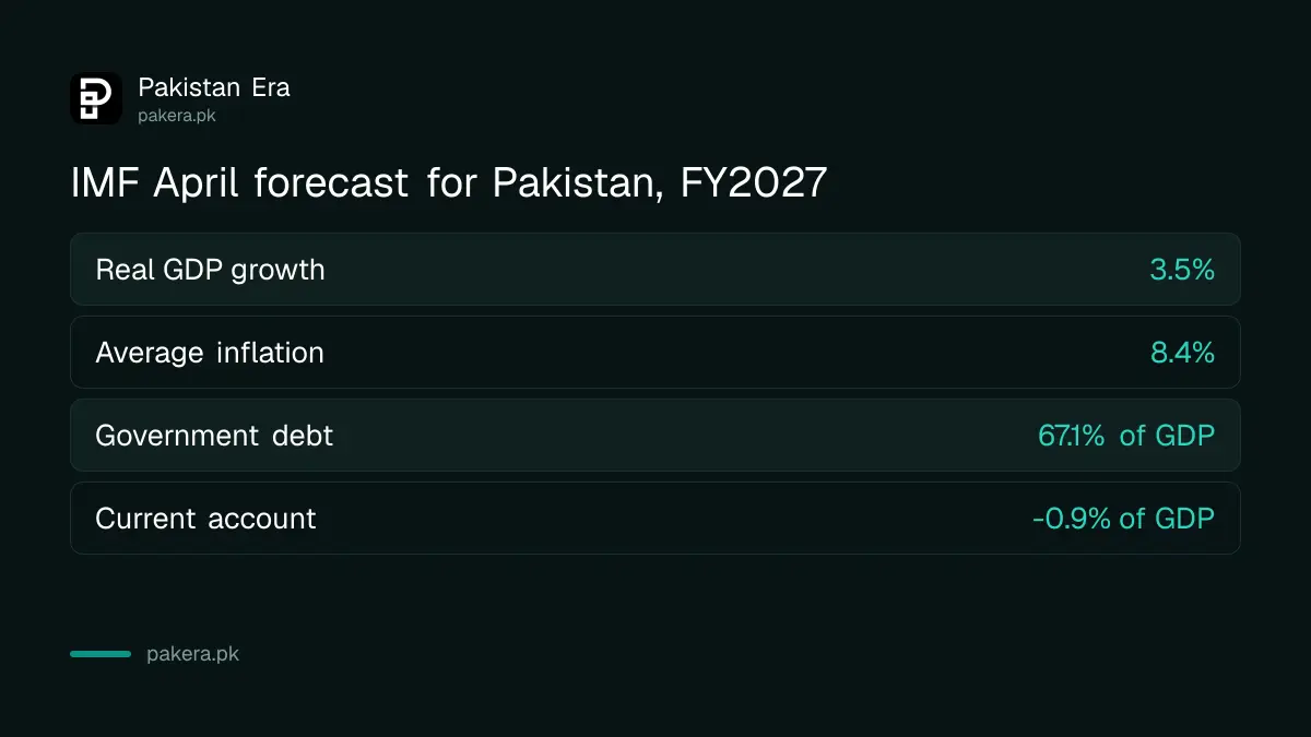 IMF April 2026 forecasts for Pakistan: growth 3.5 per cent and inflation 8.4 per cent in FY2027
