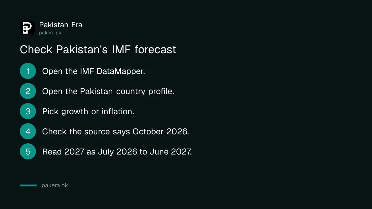 Steps to check Pakistan's IMF growth and inflation forecast on the IMF DataMapper