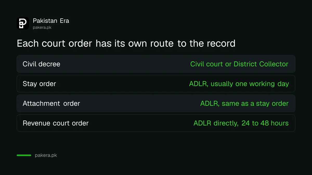 Four kinds of court order and where each is implemented in the Punjab land record