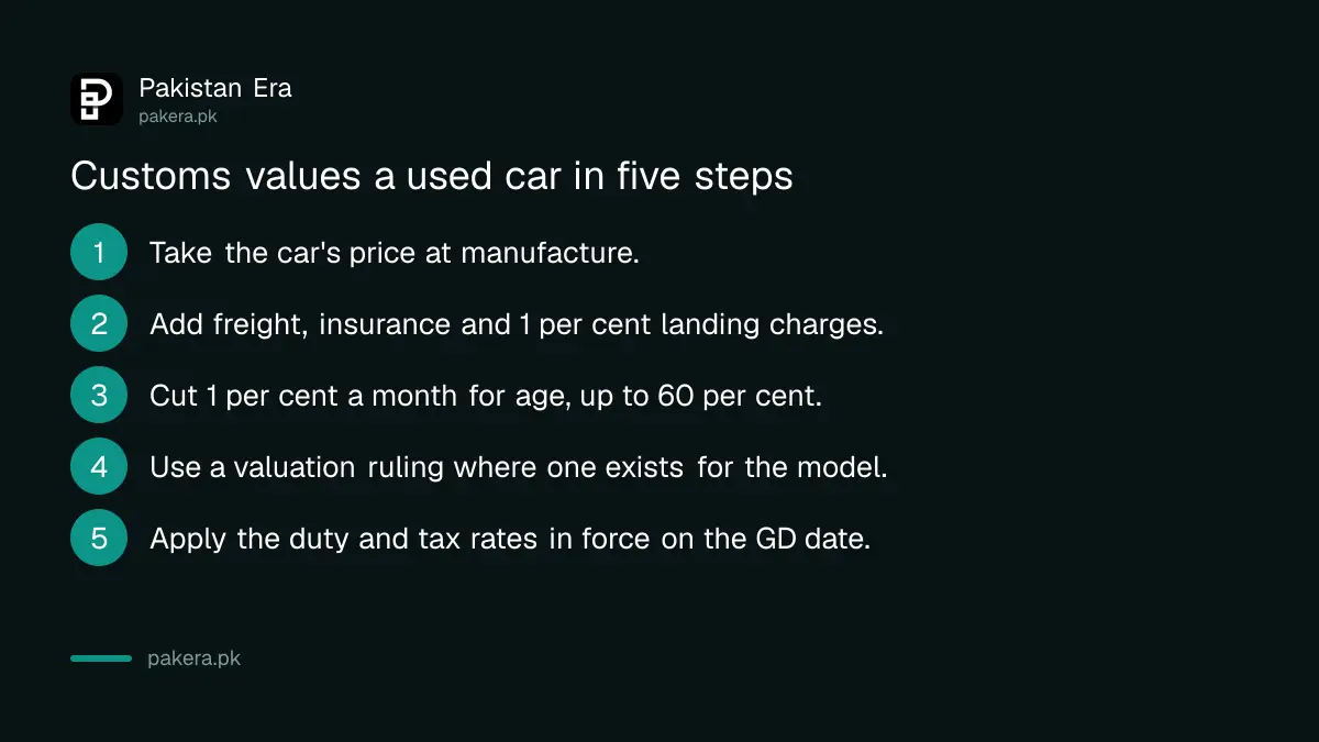 How customs value and import duty are worked out on a used car in Pakistan