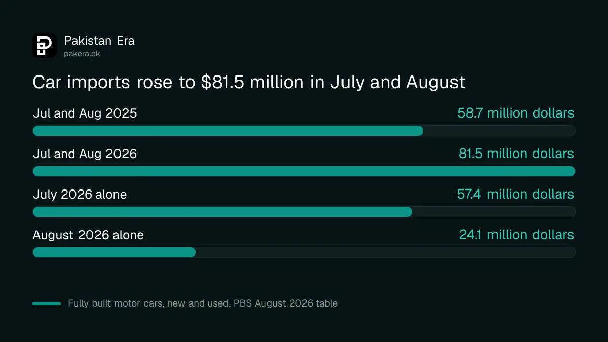 Pakistan motor car imports in July and August 2026 against 2025, PBS data