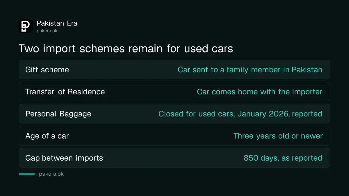 Gift scheme and Transfer of Residence scheme compared for used car imports to Pakistan