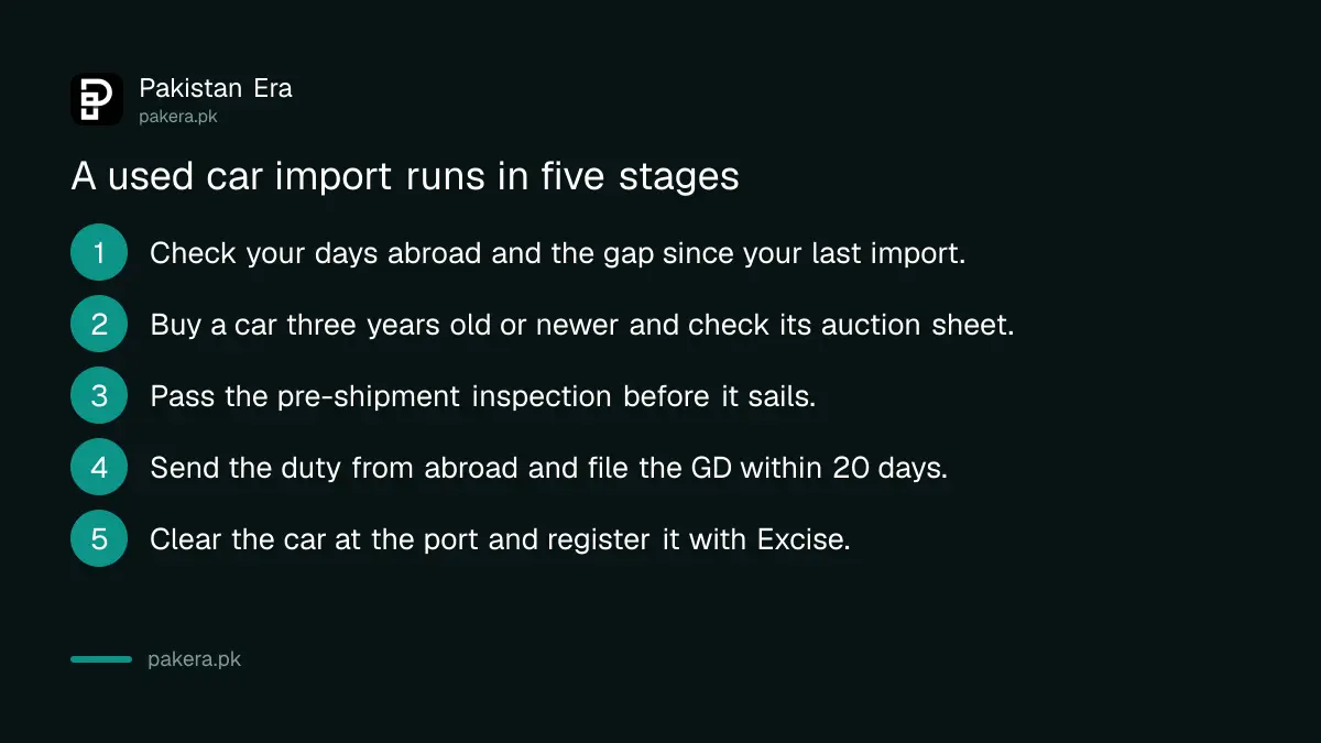 Steps to import a used car to Pakistan from abroad to Karachi port