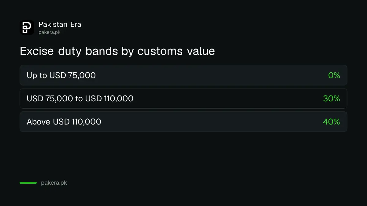 Federal excise duty bands for imported electric cars in Pakistan by customs value in US dollars