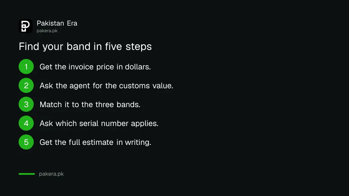 Steps to find the excise duty band for an imported electric car in Pakistan