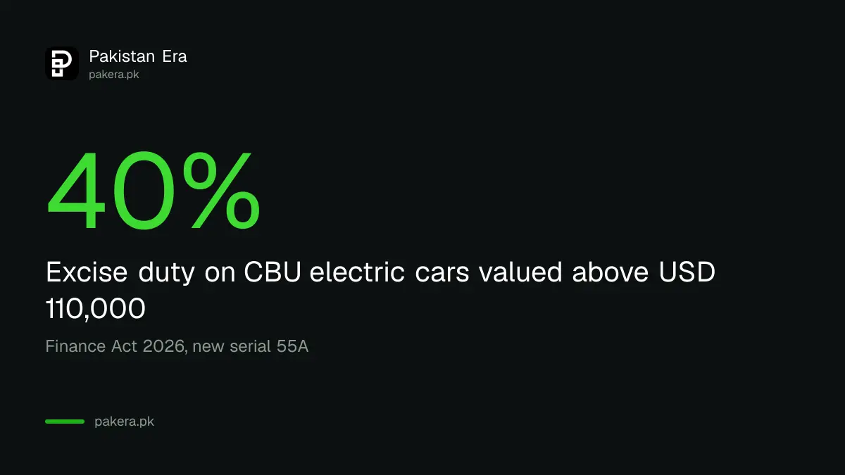 Top federal excise duty band of 40 per cent for imported electric cars above USD 110,000 in Pakistan