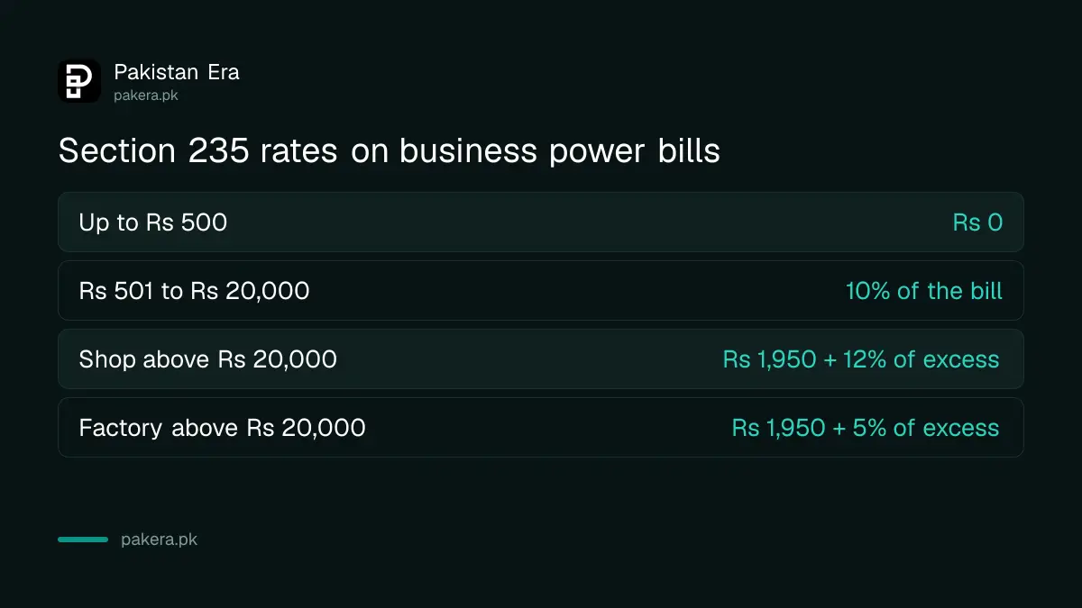 Section 235 income tax rates on commercial and industrial electricity bills in Pakistan for 2026-27