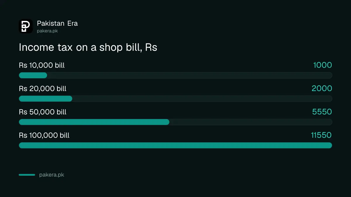 Income tax on a shop electricity bill of Rs 10,000, Rs 20,000, Rs 50,000 and Rs 100,000 in Pakistan