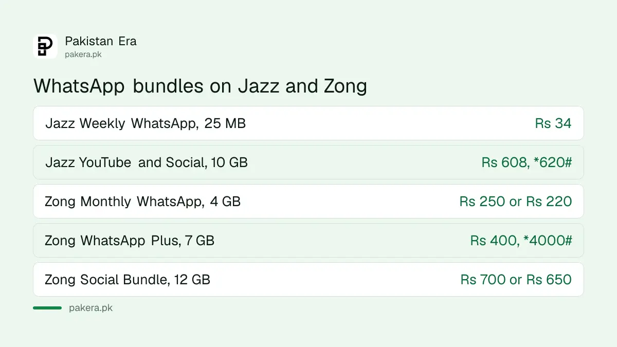 WhatsApp data bundles on Jazz and Zong with prices listed on 22 September 2026