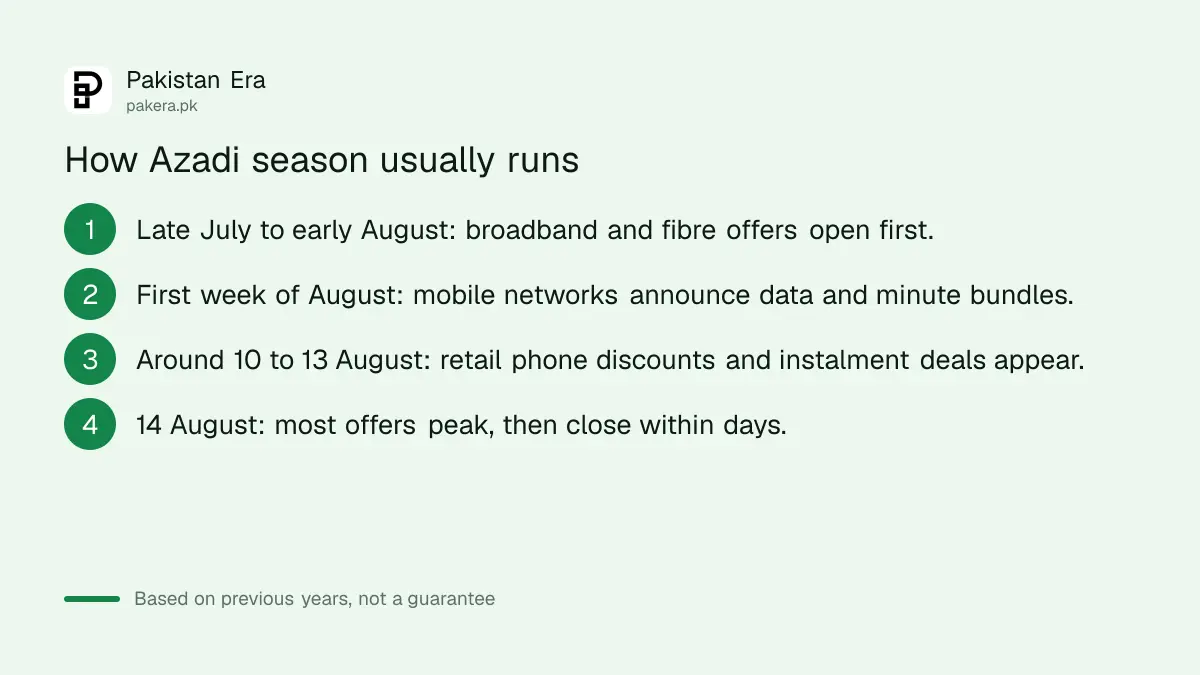 Typical timeline of Independence Day offers in Pakistan from late July to 14 August