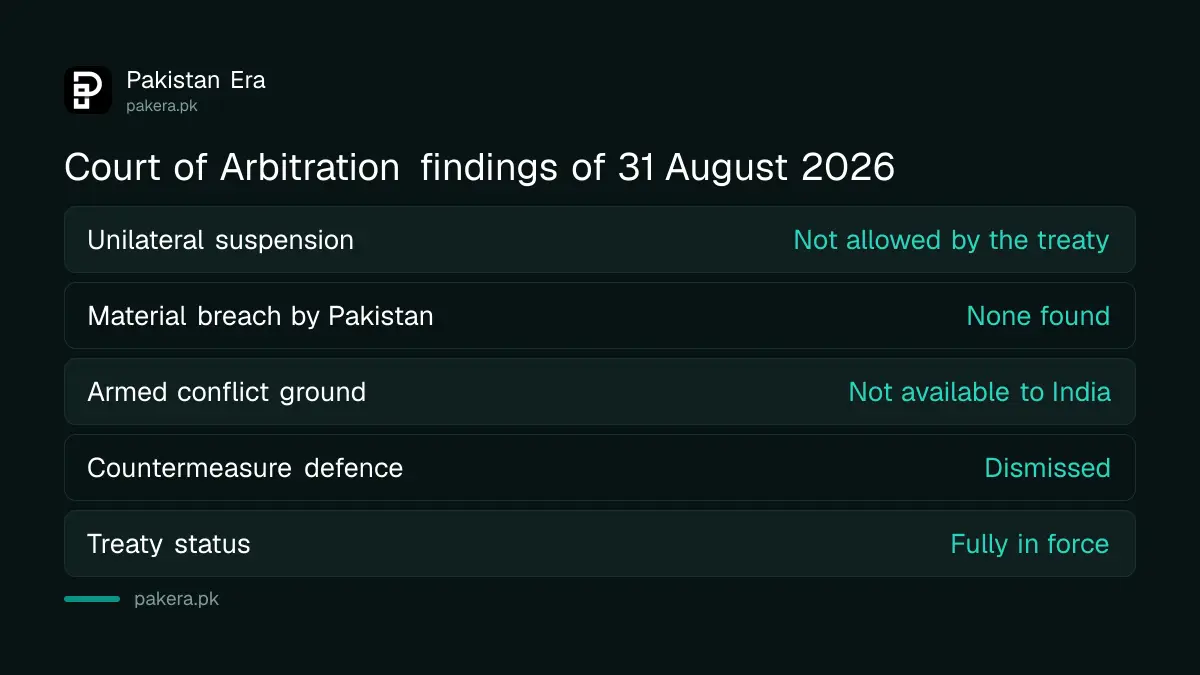 Key findings of the Court of Arbitration award of 31 August 2026 on the Indus Waters Treaty