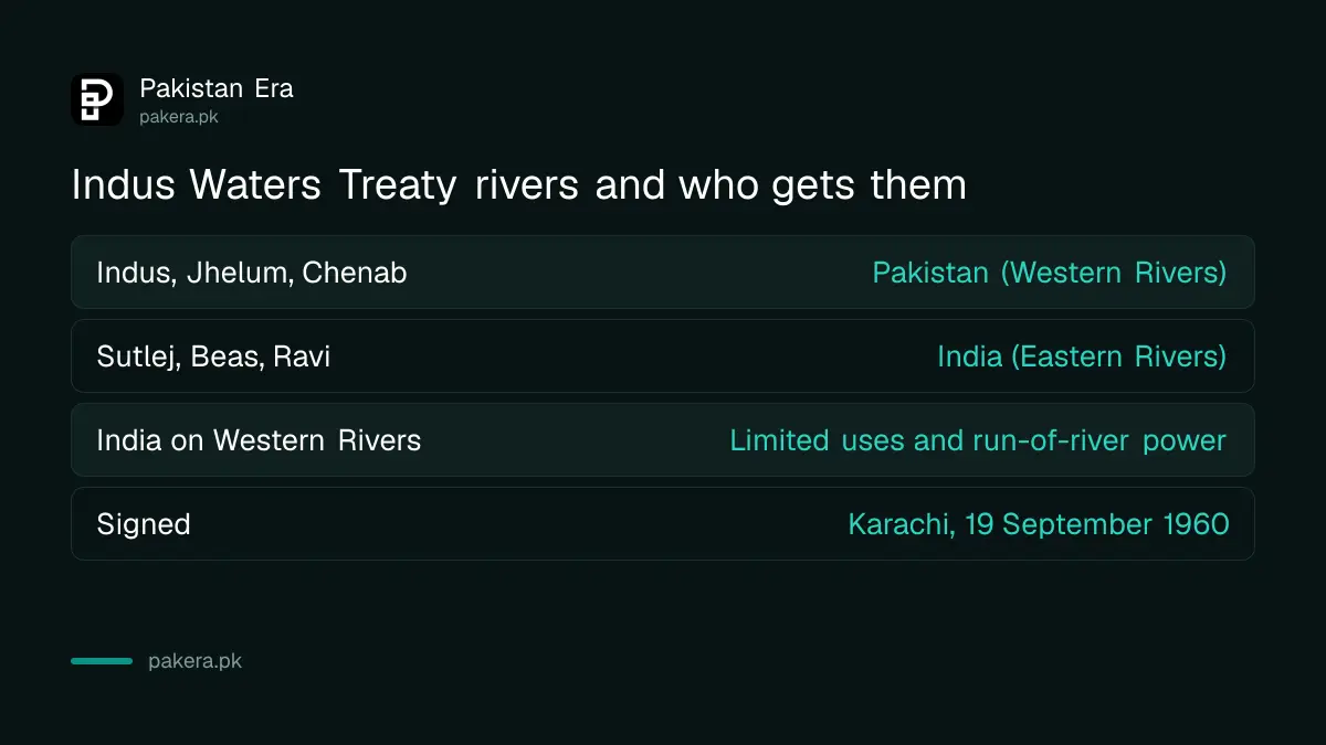 Table showing the Western Rivers allocated to Pakistan and the Eastern Rivers allocated to India under the Indus Waters Treaty