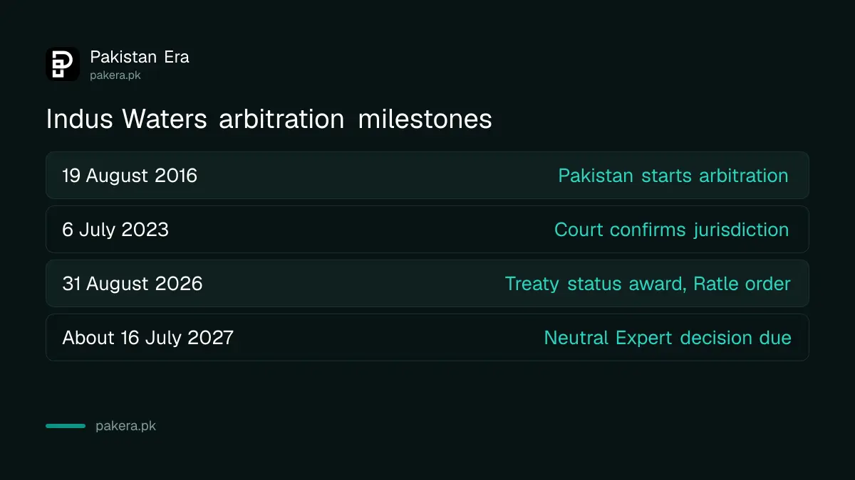 Timeline of the Indus Waters Western Rivers arbitration from 2016 to the expected Neutral Expert decision in 2027