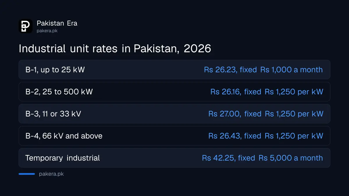 Industrial electricity unit rates in Pakistan 2026 for tariff categories B-1 to B-4