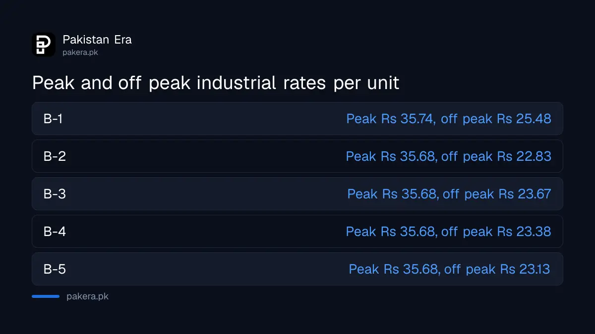 Peak and off peak industrial electricity rates in Pakistan 2026 by tariff category
