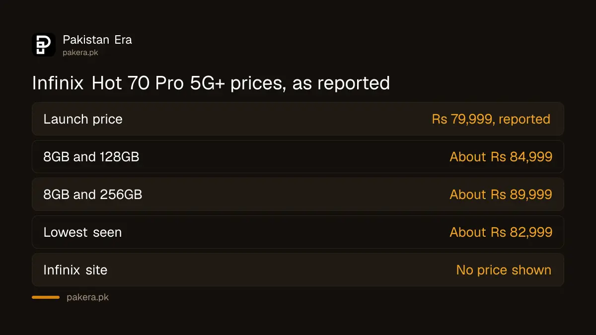 Reported prices for the Infinix Hot 70 Pro 5G+ in Pakistan
